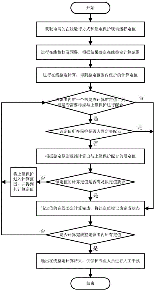 A Calculation Method for On-line Setting of Relay Protection