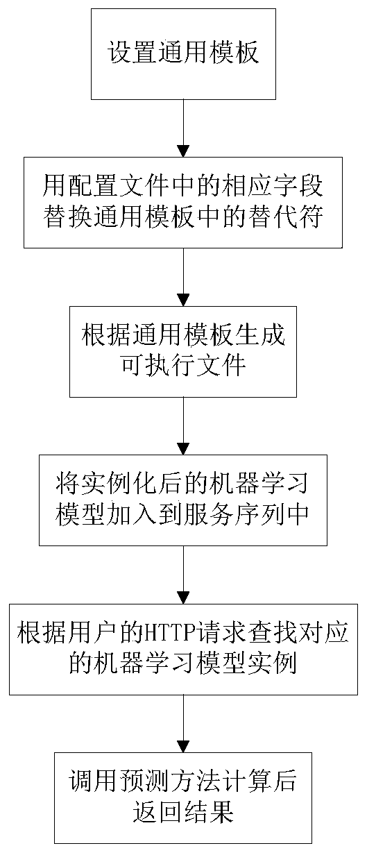 Templated deployment method for machine learning model and custom operator