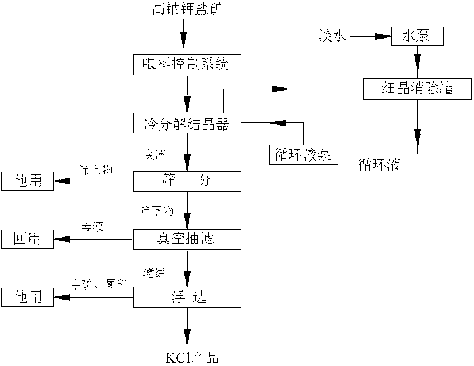 System and processing of the preparation of potassium chloride in lare grains by cold decomposition crystallization of high sodium potassium salt ore and flotation method