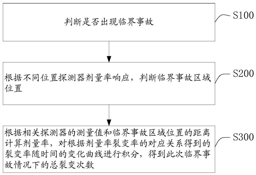 Novel global critical accident alarm method and system