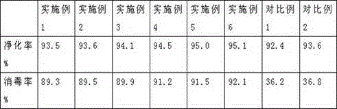 A kind of sewage purification disinfectant and preparation method thereof