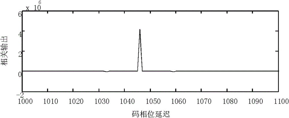 Method for capturing GNSS-BOS (Global Navigation Satellite System-Binary Offset Carrier) modulation signal