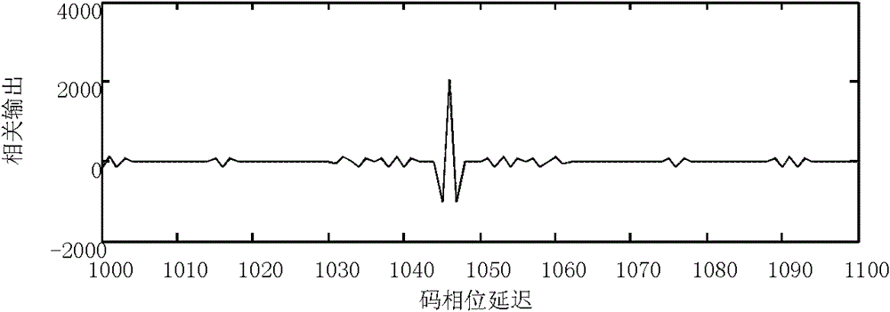 Method for capturing GNSS-BOS (Global Navigation Satellite System-Binary Offset Carrier) modulation signal