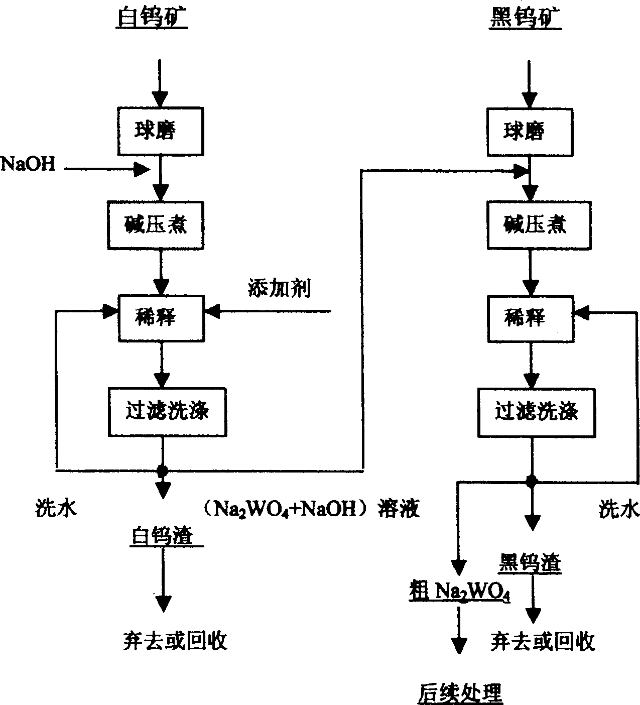 United decomposition technology of tungstite, wolframite alkali decomposition