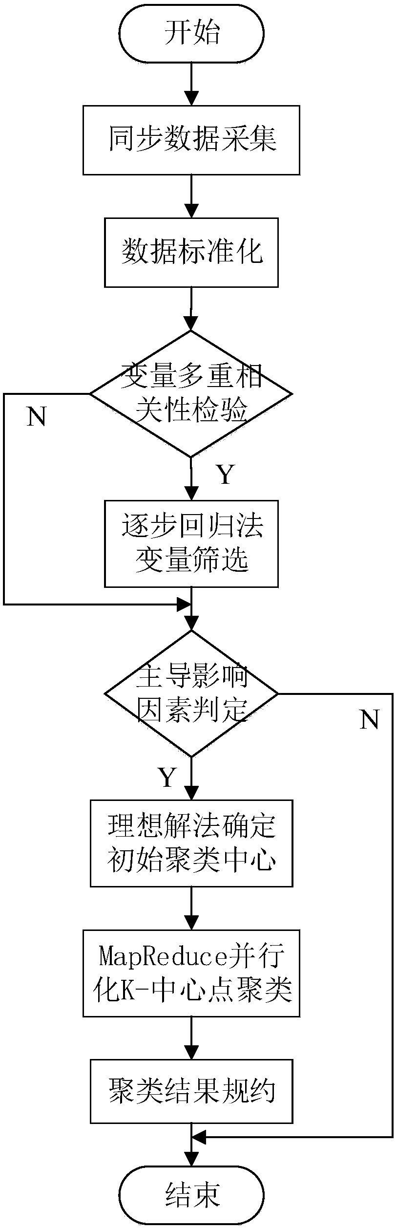 Method for mining dominant influence factors of power utilization behavior of user