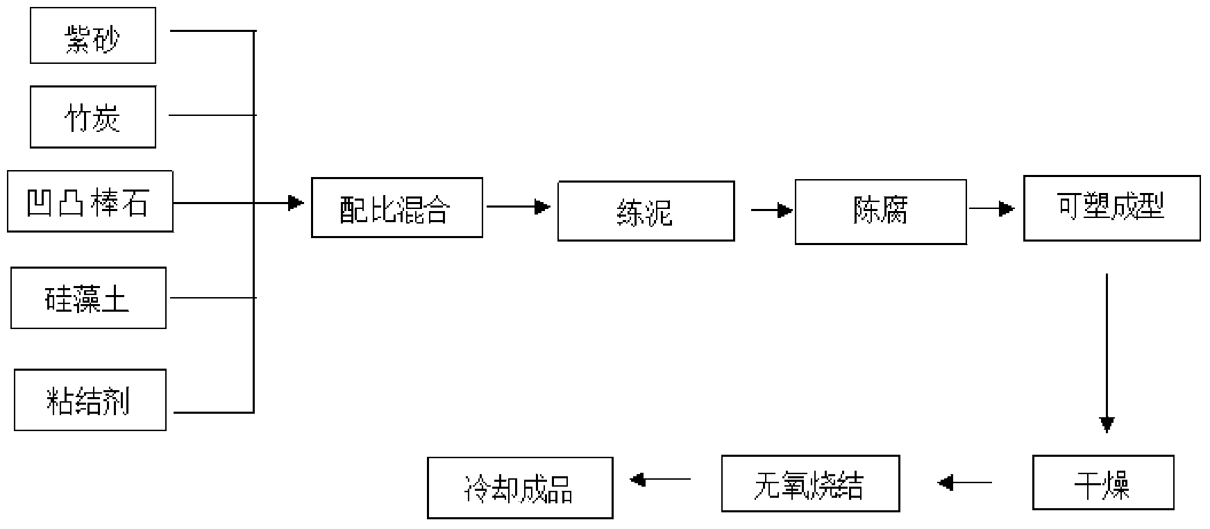 Microcrystal bamboo charcoal purple sand composite pottery material and application thereof