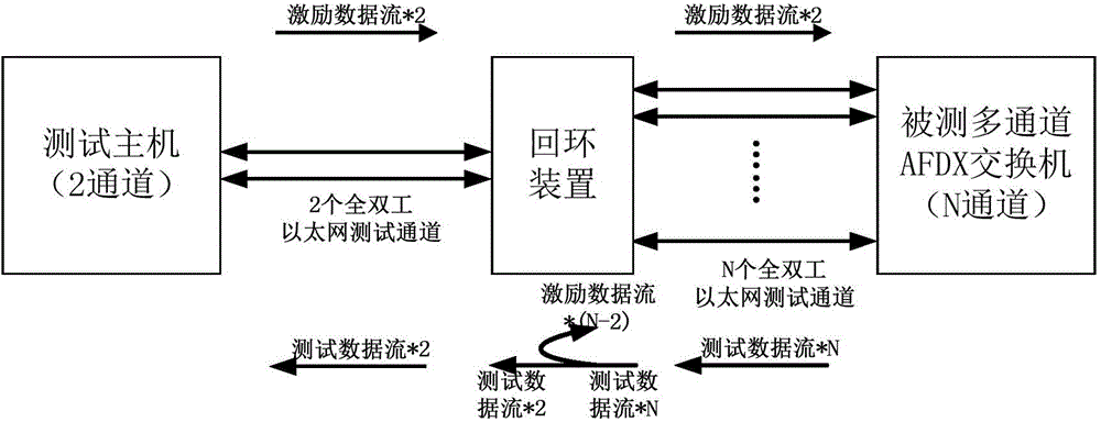 Simple simulation testing device for AFDX (avionics full duplex switched Ethernet) switch and testing method for simple simulation testing device