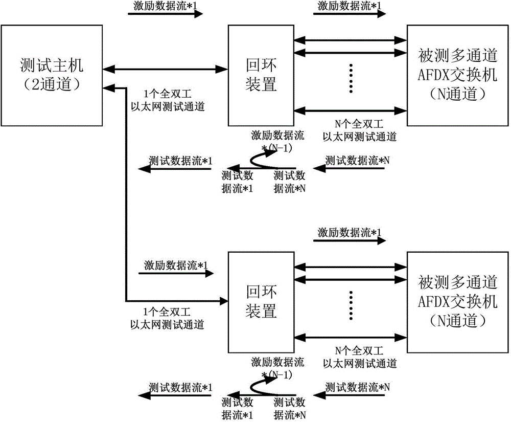 Simple simulation testing device for AFDX (avionics full duplex switched Ethernet) switch and testing method for simple simulation testing device