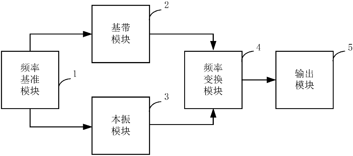 Radio frequency wideband frequency agility frequency source