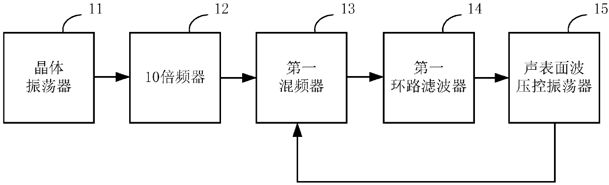 Radio frequency wideband frequency agility frequency source