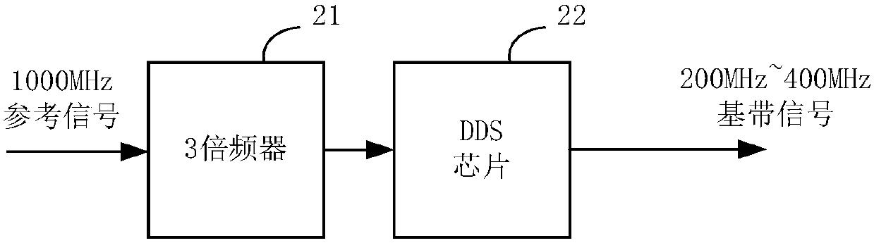 Radio frequency wideband frequency agility frequency source