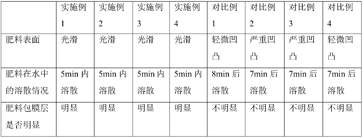 Multifunctional stable coated fertilizer and preparation method thereof