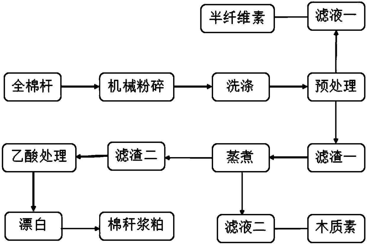 Method for preparing dissolving pulp from whole cotton stalks