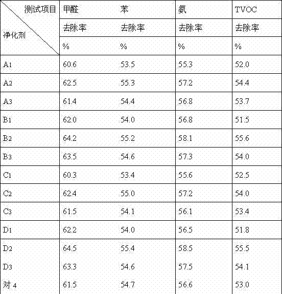 Air purifying agent and preparation method and application thereof