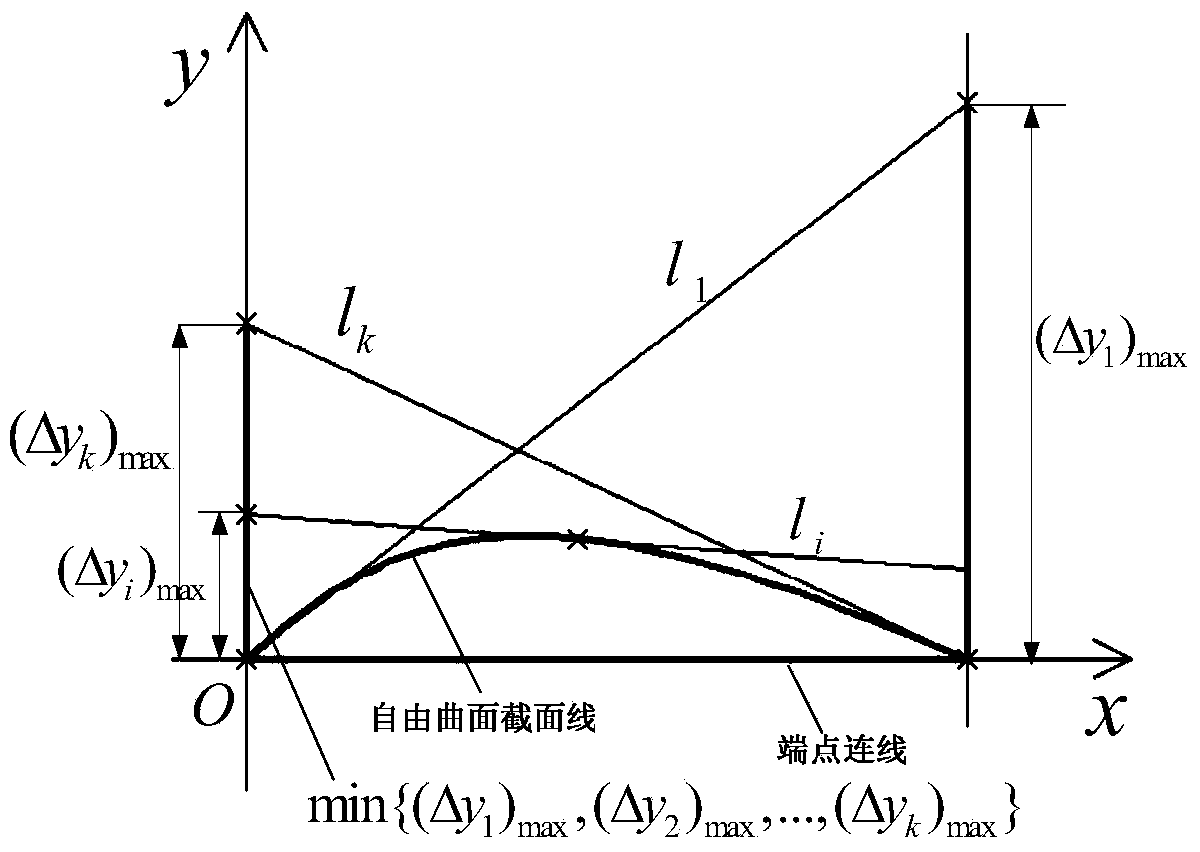 Method for generating optimal straight-line enveloping surface of free-form surface blade