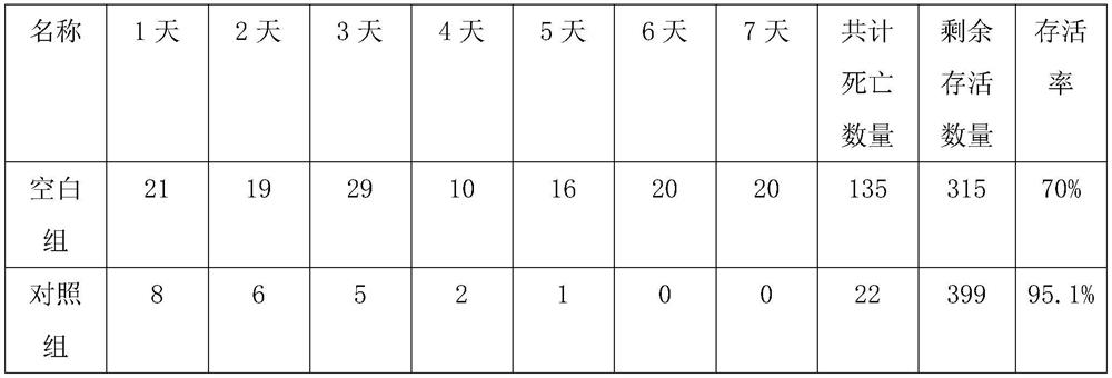 Combined medicinal powder capable of treating early death of meat ducks as well as preparation process and use method thereof