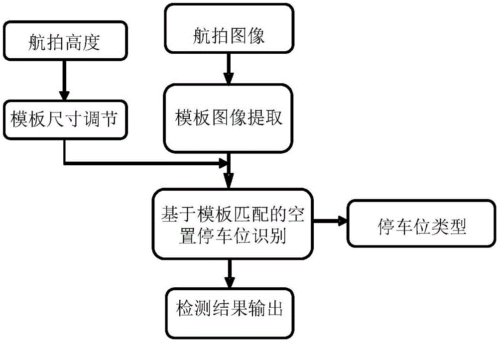 Outdoor parking lot non-occupied parking stall identification method based on aerial photography images