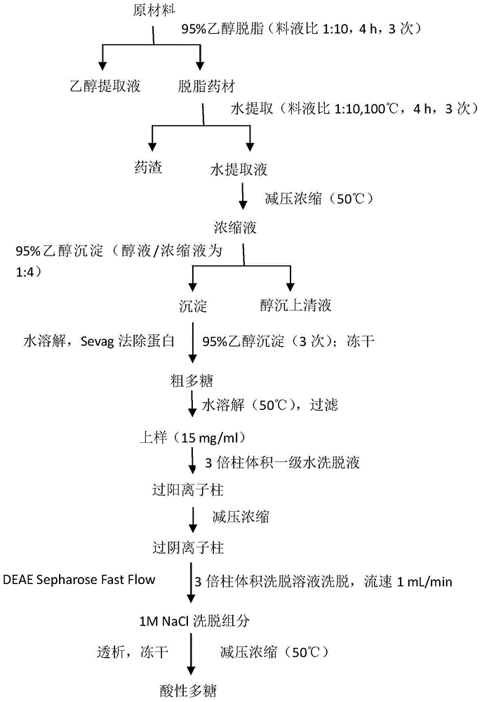 Application of herba epimedii acidic polysaccharose with effect of resisting neurodegenerative disease in preparation of food