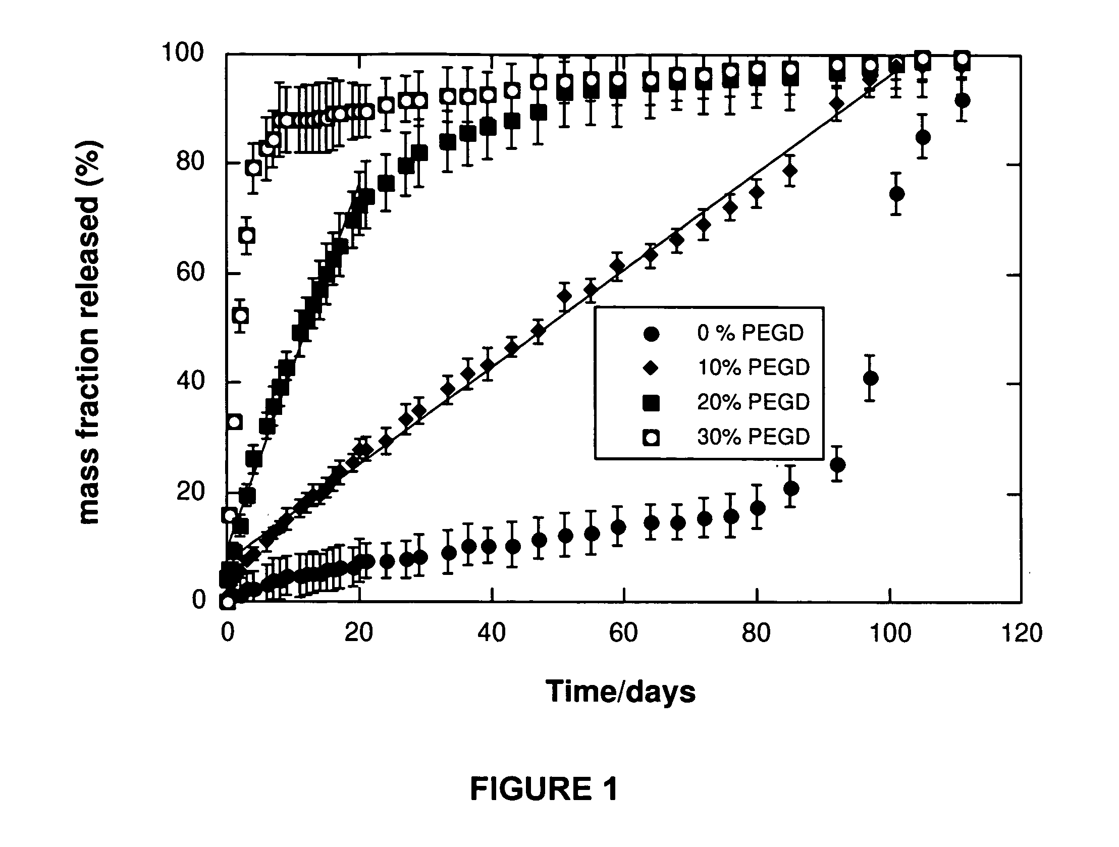 Degradable elastomeric network