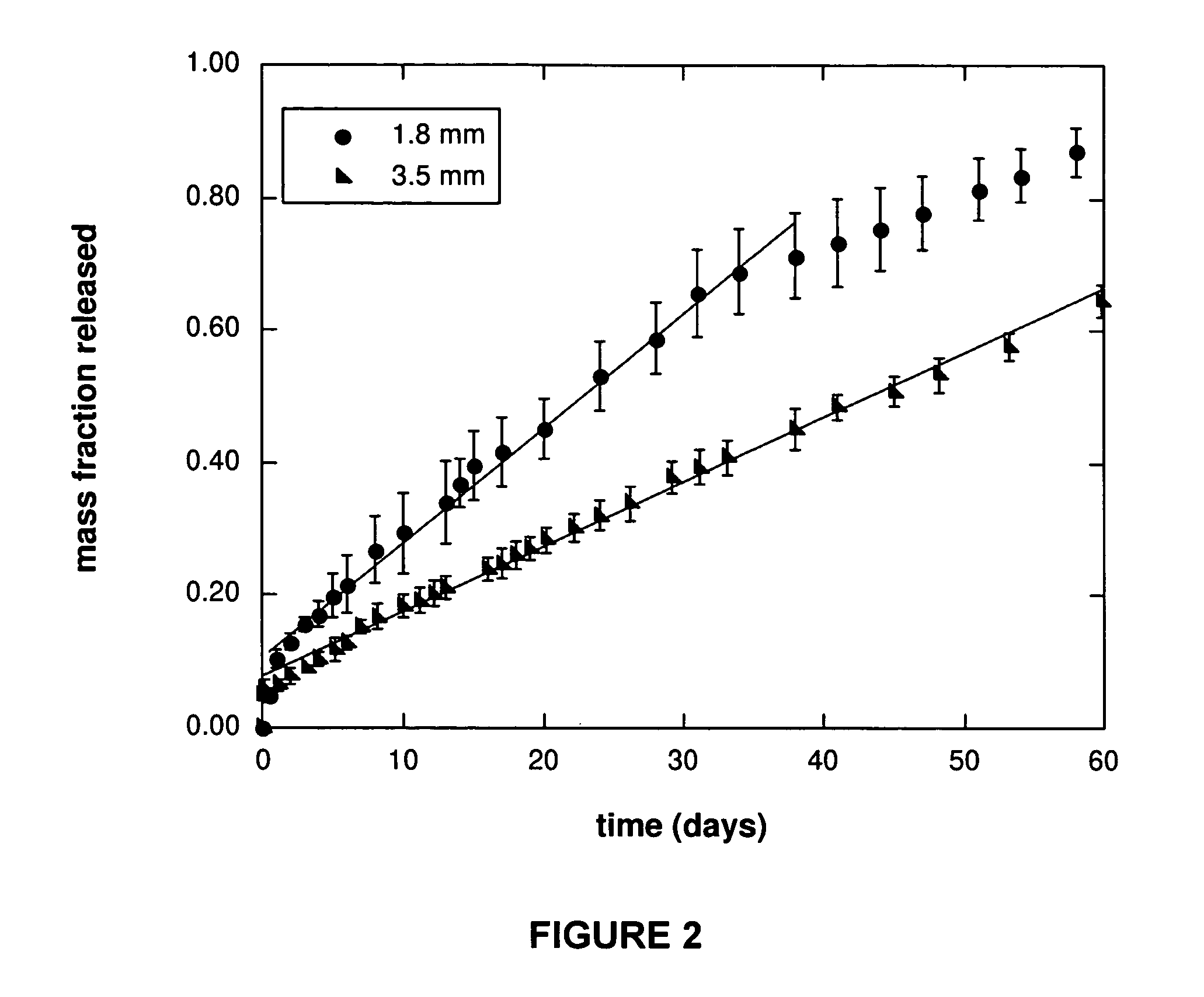 Degradable elastomeric network