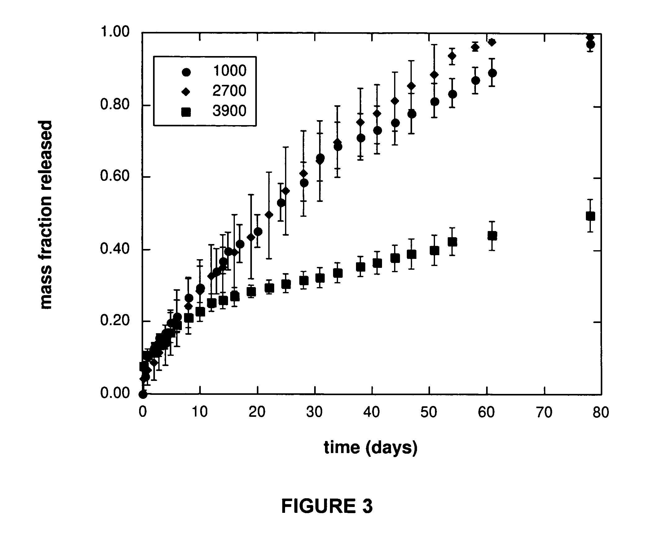 Degradable elastomeric network