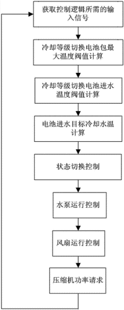 Cooling control system and method for power battery of hybrid electric vehicle