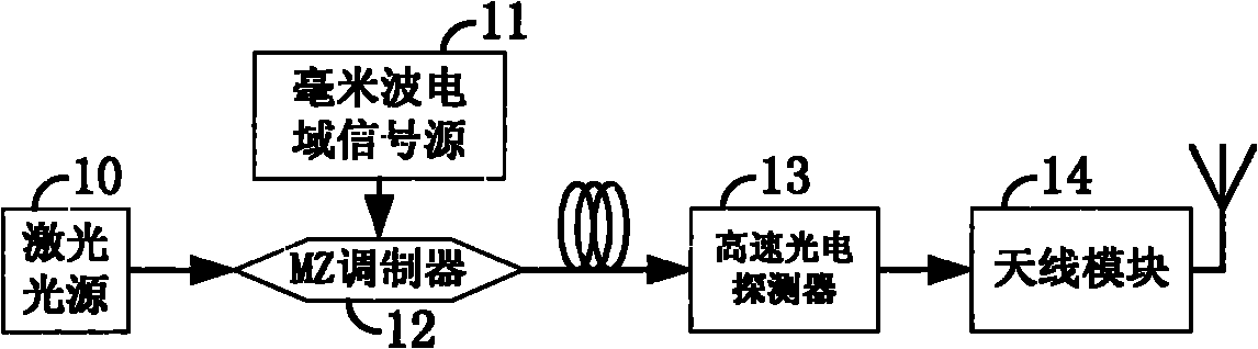 OFDM (Orthogonal Frequency Division Multiplexing)-based convergence type OAN (Optical Access Network) system and method