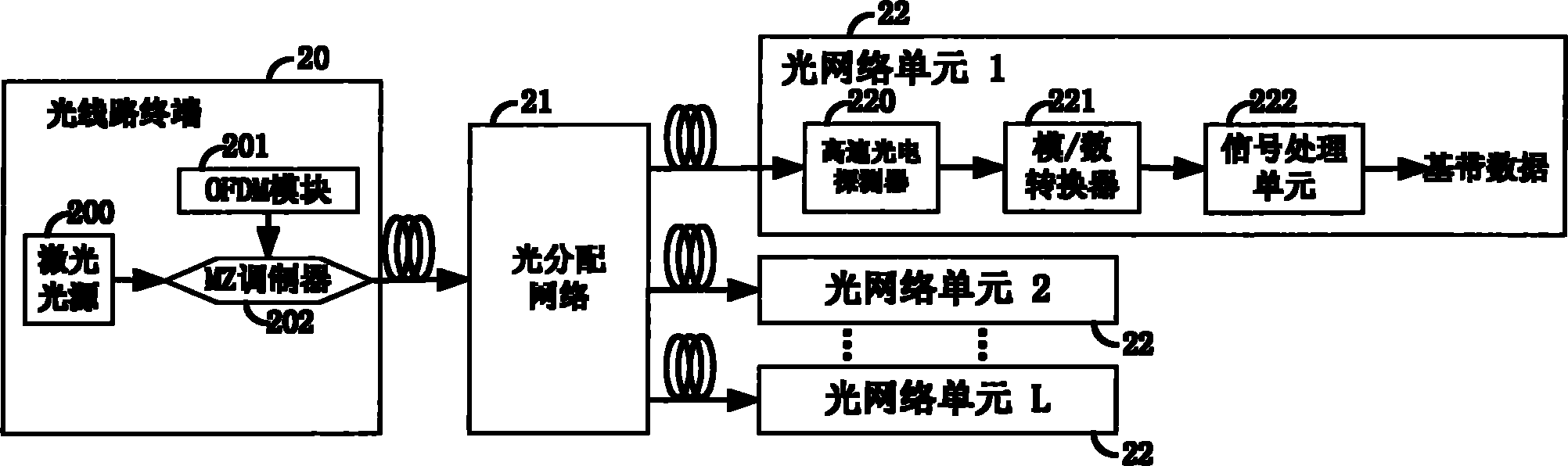 OFDM (Orthogonal Frequency Division Multiplexing)-based convergence type OAN (Optical Access Network) system and method