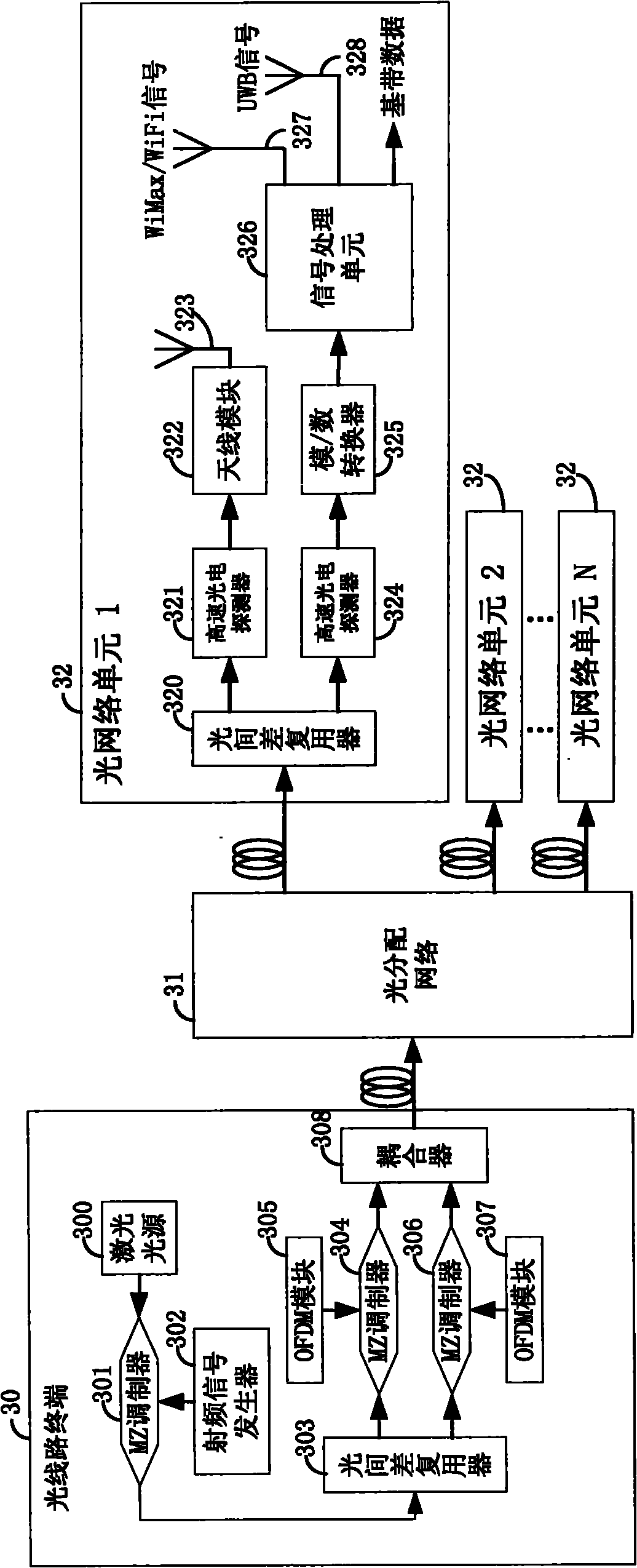 OFDM (Orthogonal Frequency Division Multiplexing)-based convergence type OAN (Optical Access Network) system and method