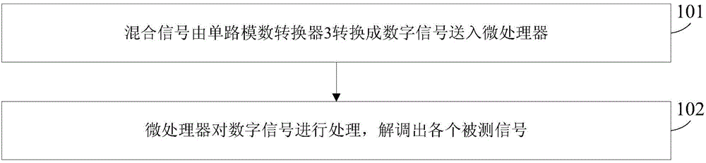 Multi-path signal unipolar square wave modulated single-path synchronous collection device and method