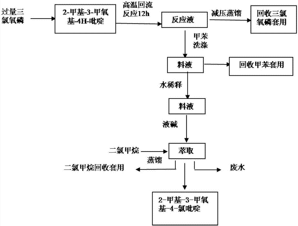 Preparation method of 2-methyl-3-methoxyl-4-chloropyridine