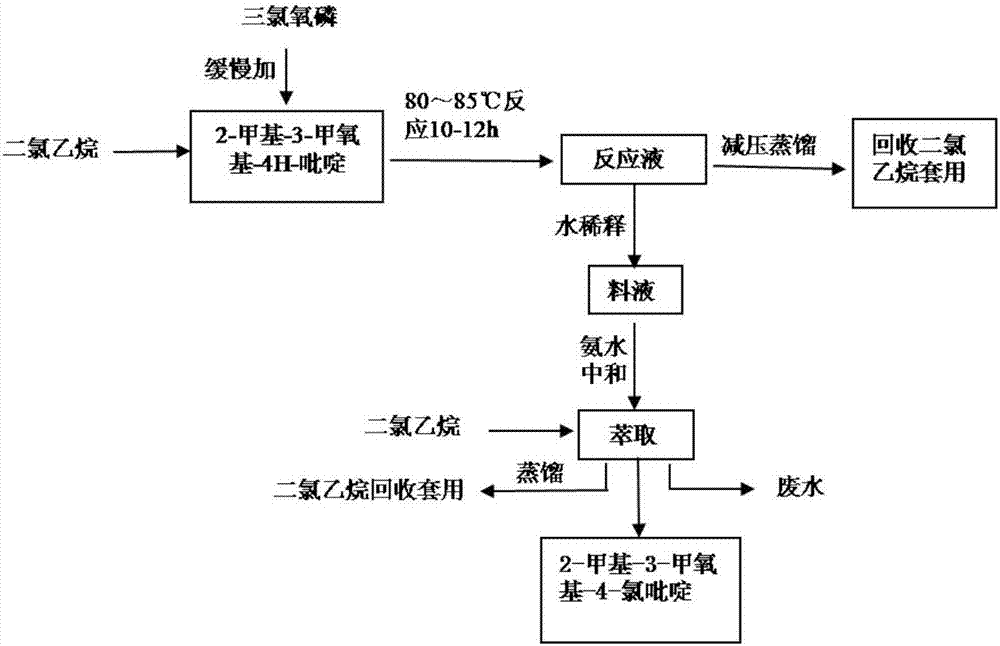 Preparation method of 2-methyl-3-methoxyl-4-chloropyridine