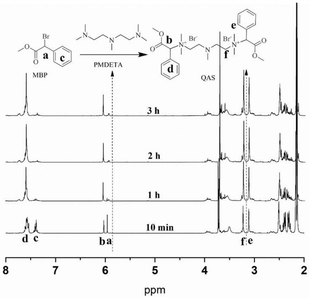 Controllable free radical polymerization method based on C-N bond cleavage