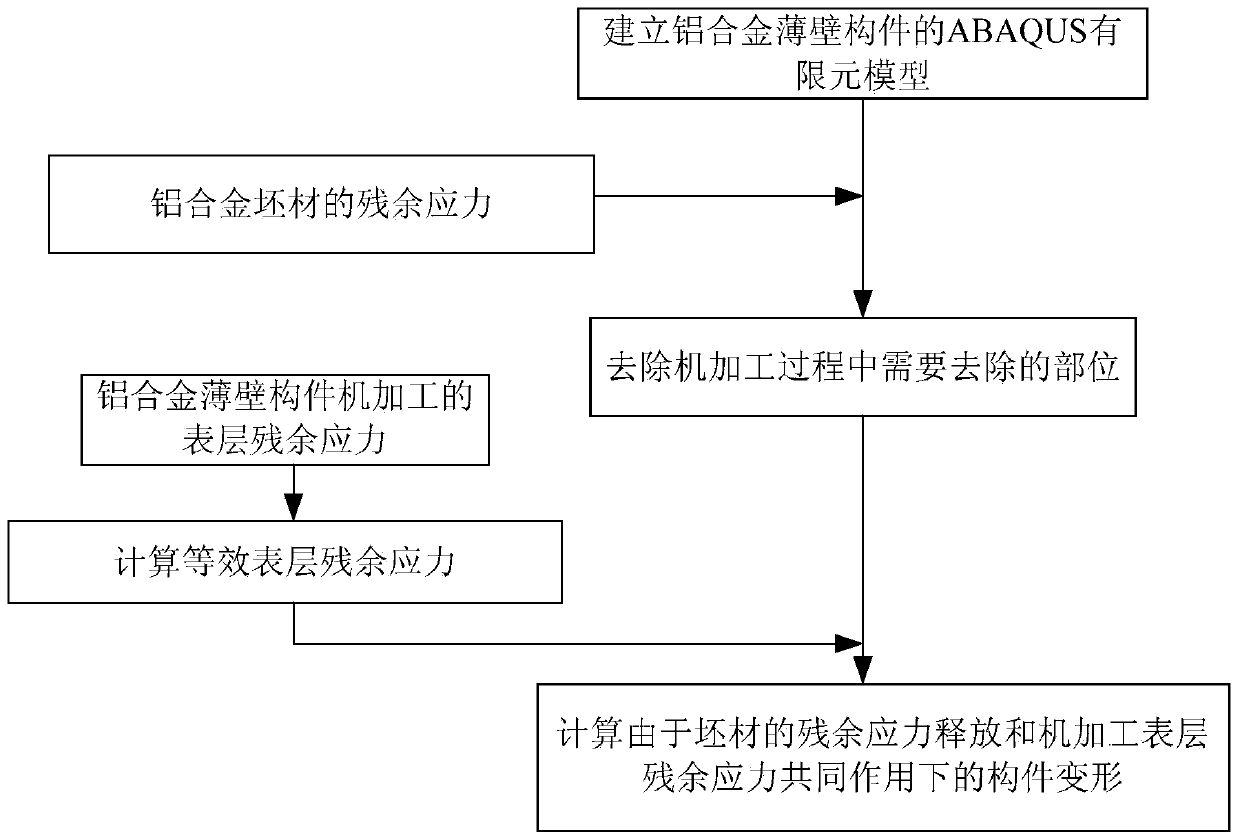 A Method for Predicting the Deformation of Aluminum Alloy Thin-walled Components During Machining