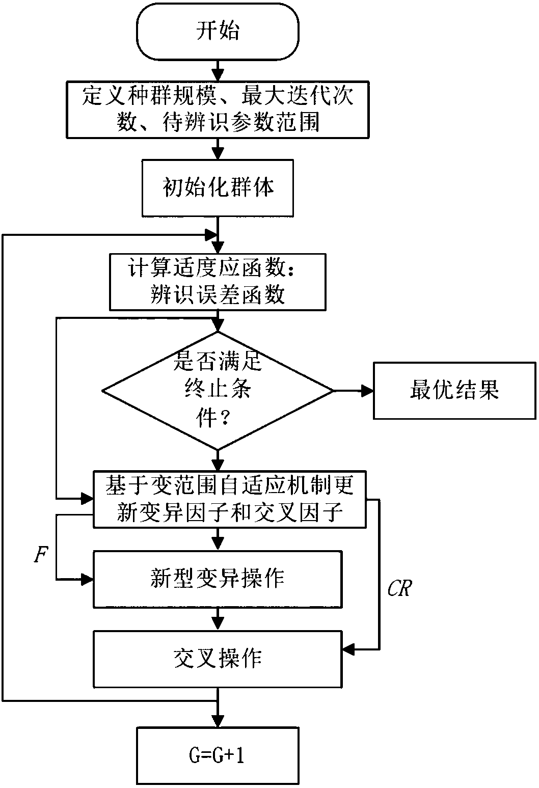 Composite adaptive internal model control optimizing method based on efficient improved type differential evolution algorithm