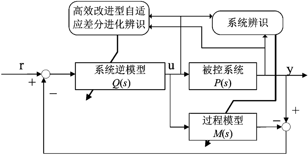 Composite adaptive internal model control optimizing method based on efficient improved type differential evolution algorithm