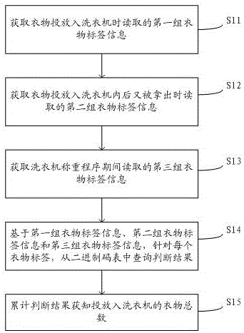 Method for washing machine identifying clothes labels and washing machine