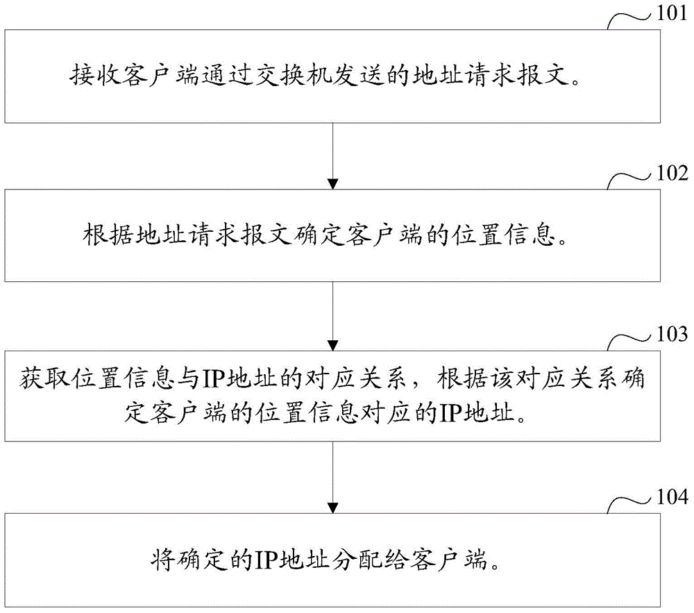 IP (internet protocol) address allocation method and device