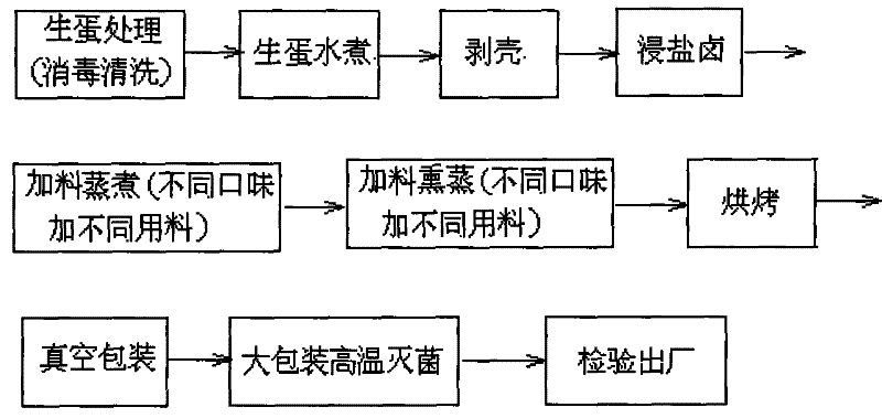 Multi-flavor toasted fragrant egg and its production technique