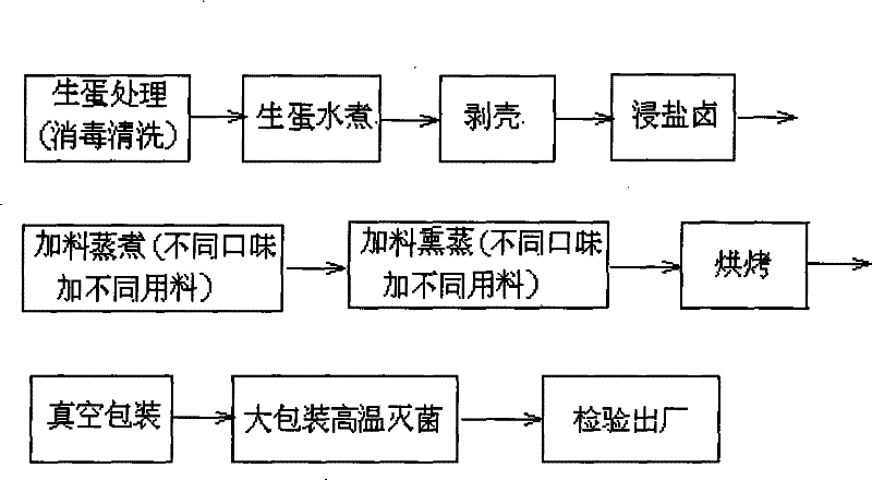 Multi-flavor toasted fragrant egg and its production technique