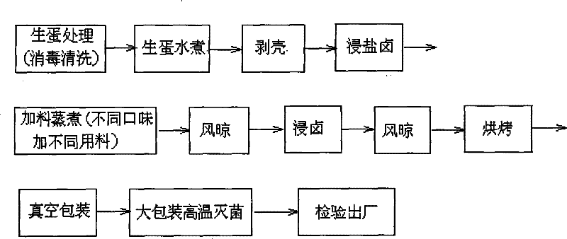 Multi-flavor toasted fragrant egg and its production technique