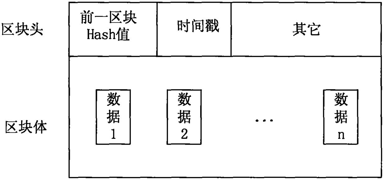 Specific personnel behavior supervision system and method based on blockchain and smart contract