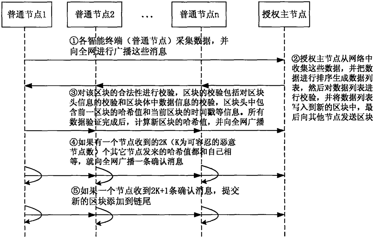 Specific personnel behavior supervision system and method based on blockchain and smart contract