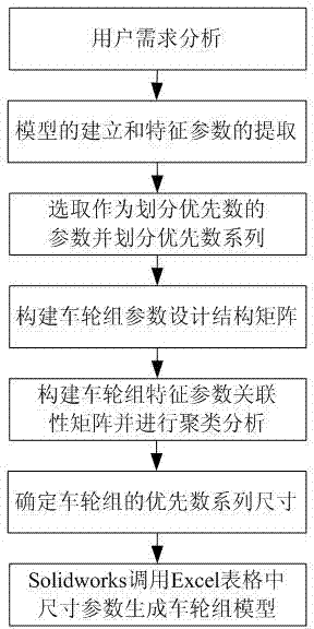 Crane wheel set adaptive design method based on preferred number