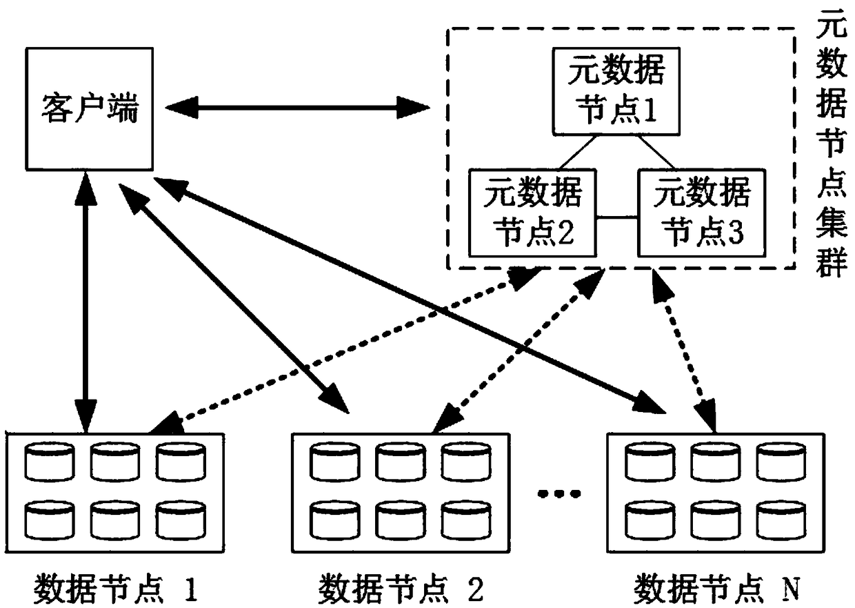 Distributed storage system and a heterogeneous acceleration method thereof