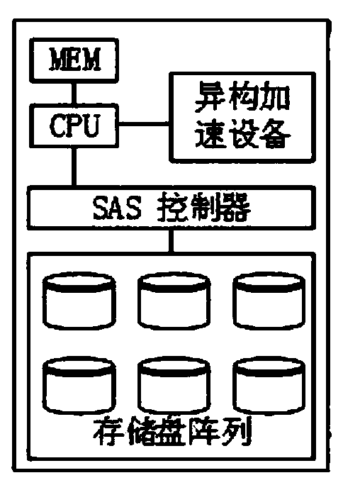 Distributed storage system and a heterogeneous acceleration method thereof