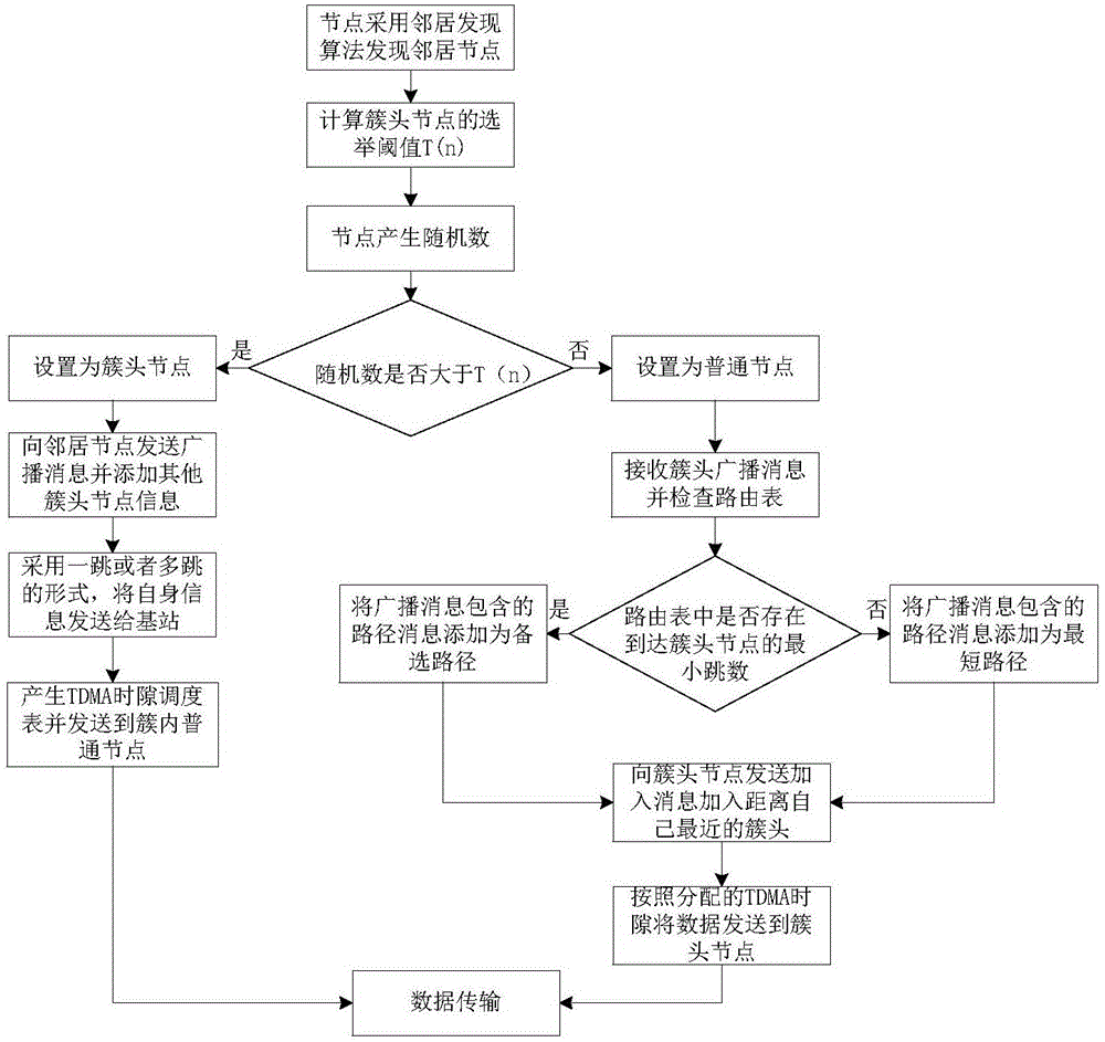 Topology formation and routing method applicable to wireless optical sensor network