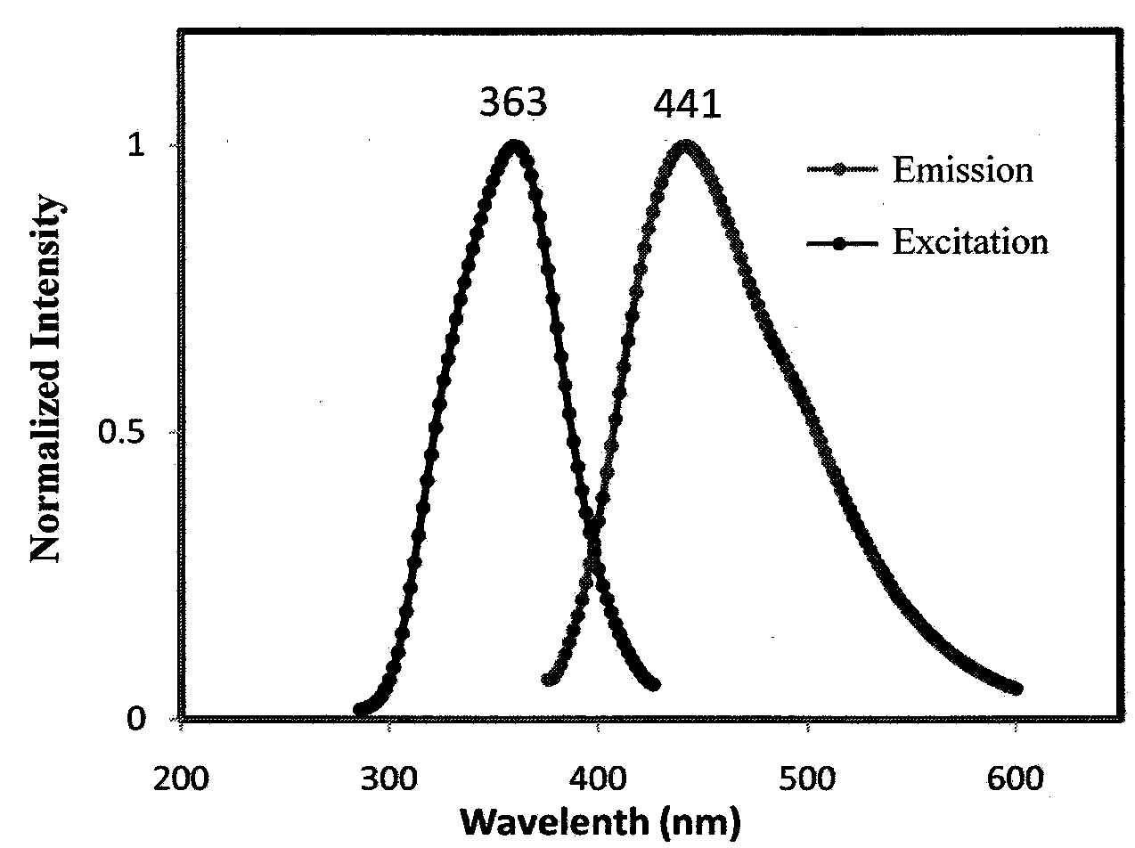 Method for preparing carbon dots with hydrothermal process on basis of plant leaves