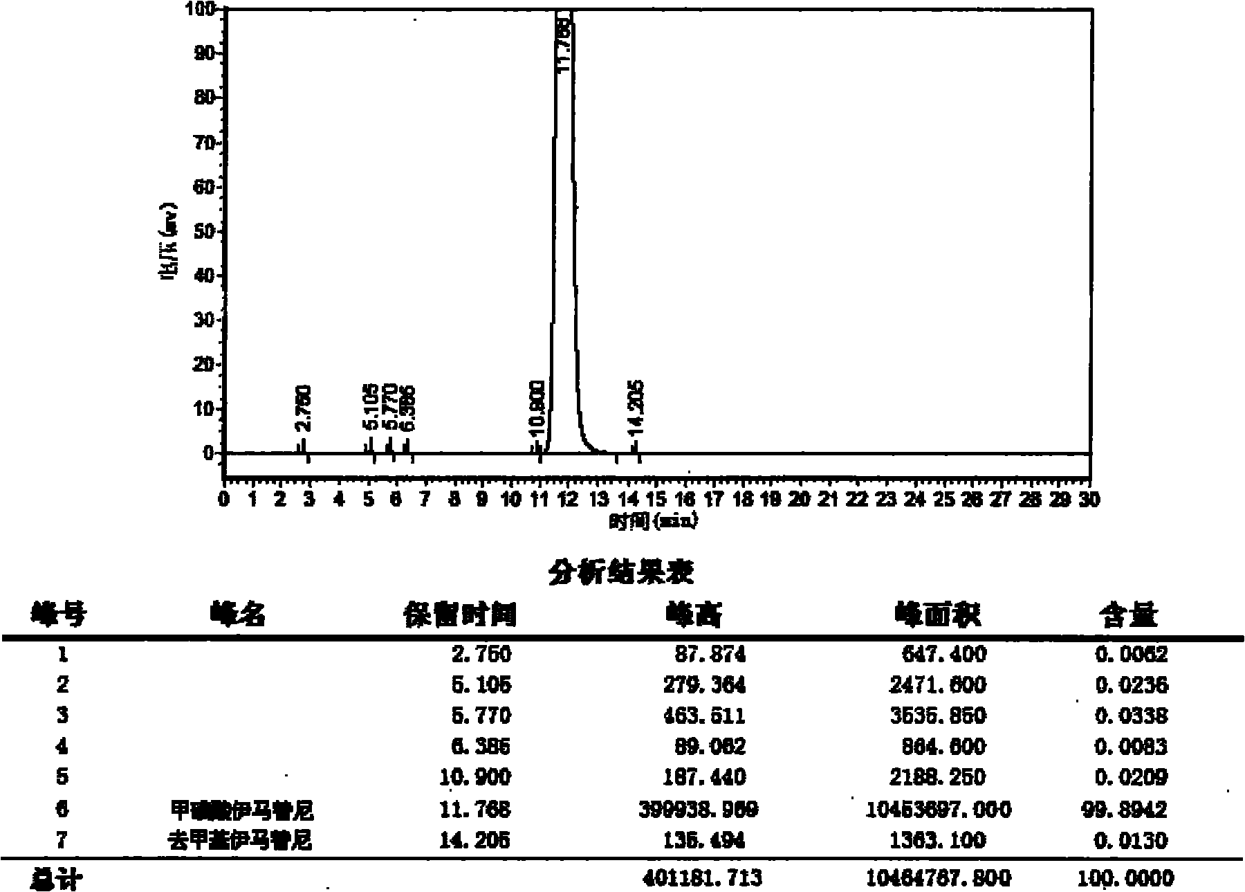 Convenient and quick method for preparing high-purity imatinib and mesylate thereof