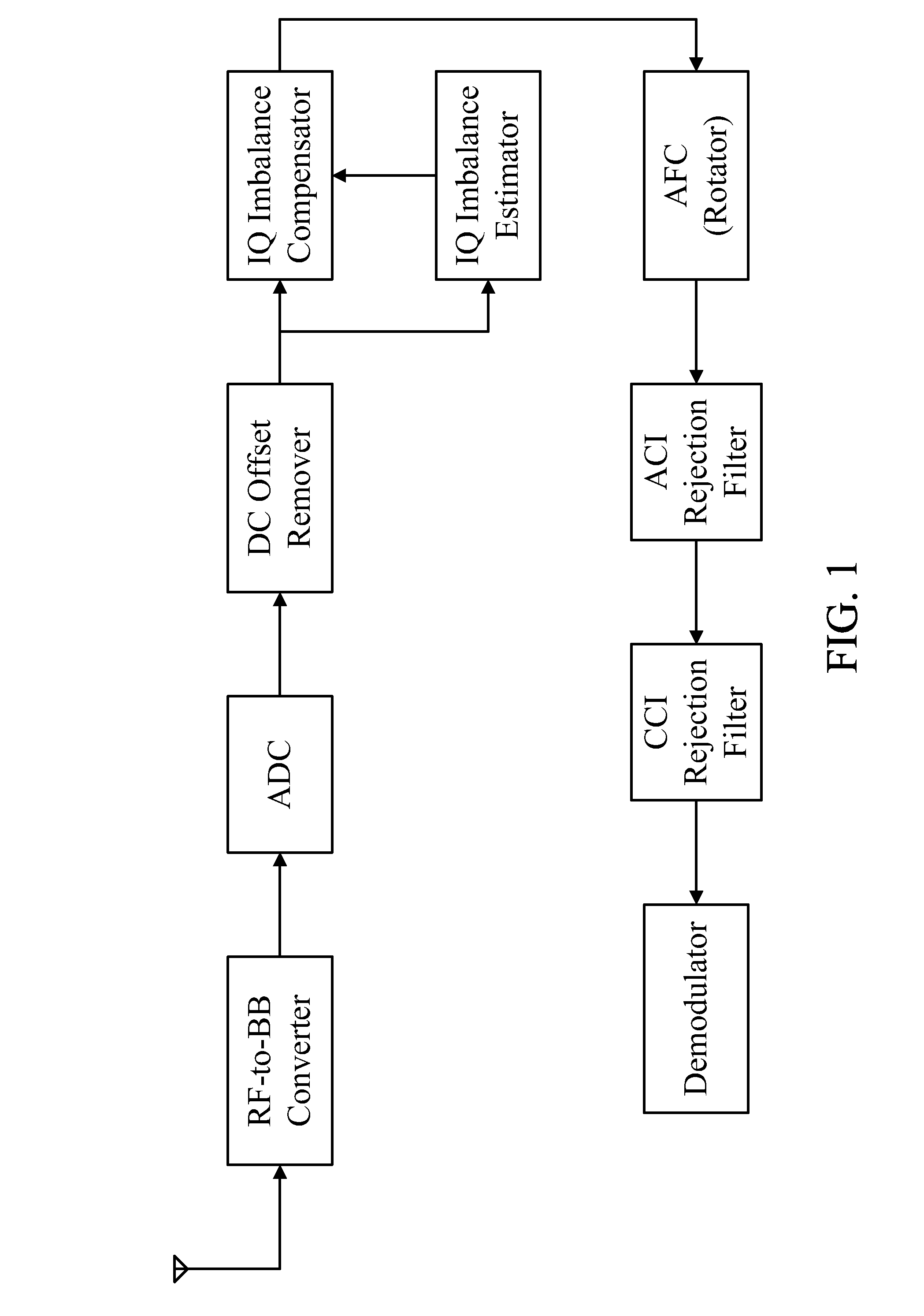 Estimation and compensation method for iq imbalance